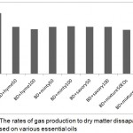 Figure 1: The rates of gas production to dry matter dissaparance of diet based on various essential oils.