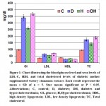 Figure 1: Chart illustrating the blood glucose level and sera levels of LDL-C, HDL and total cholesterol levels of diabetic mother supplemented watery cinnamon extract.