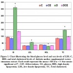 Figure 1: Chart illustrating the blood glucose level and sera levels of LDL-C, HDL and total cholesterol levels of diabetic mother supplemented watery cinnamon extract.