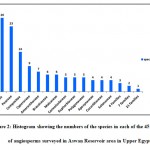 Figure 2: Histogram showing the numbers of the species in each of the 45 families of angiosperms surveyed in Aswan Reservoir area in Upper Egypt.