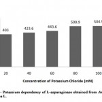 Figure 1: Potassium Dependency of L-Asparaginase Obtained from Arachis Hyopogaca L.