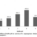 Figure 2: Effect of Buffer Ph on Activity of L-Asparaginase Obtained from Arachis Hypogaca L.