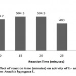 Figure 3: Effect of Reaction Time (Minutes) on Activity Of L-Asparaginase Obtained from Arachis Hypogaca L.