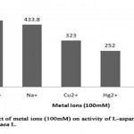 Figure 7: Effect of Metal Ions (100mm) on Activity of L-Asparaginase from Arachis Hypogaca L.