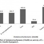 Figure 8: Effect of Chelators/Surfacants (10mm) on Activity of L-Asparaginase Obtained from Arachis Hypogaca L.