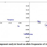 Figure 3: Principal component analysis based on allele frequencies of ABO polymorphic loci Principal Component Analysis
