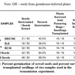 Table 2: Percent germination of sowed seeds and percent survival of transplanted seedlings of rice samples used in the transmission experiment.