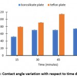 Figure 3: Contact angle variation with respect to the time duration