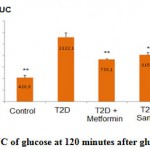Figure 1: AUC of glucose at 120 minutes after glucose loading
