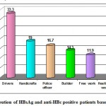 Chart 1: Distribution of HBsAg and anti-HBc positive patients based on profession.