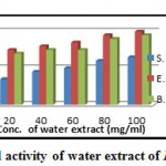 Figure 1: Antibacterial activity of water extract of Psidium guajava leaves.