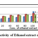 Figure 2: Antibacterial activity of Ethanol extract of Psidium guajava leaves