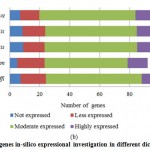 Figure 4(b): PPO genes in-silico expressional investigation in different dicot plant species.