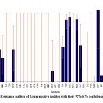 Figure 2: Resistance pattern of Gram-positive isolates with their 95% R% confidence interval (C.I.).