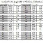 Table 1: Codon usage table of Nicotiana benthamiana.