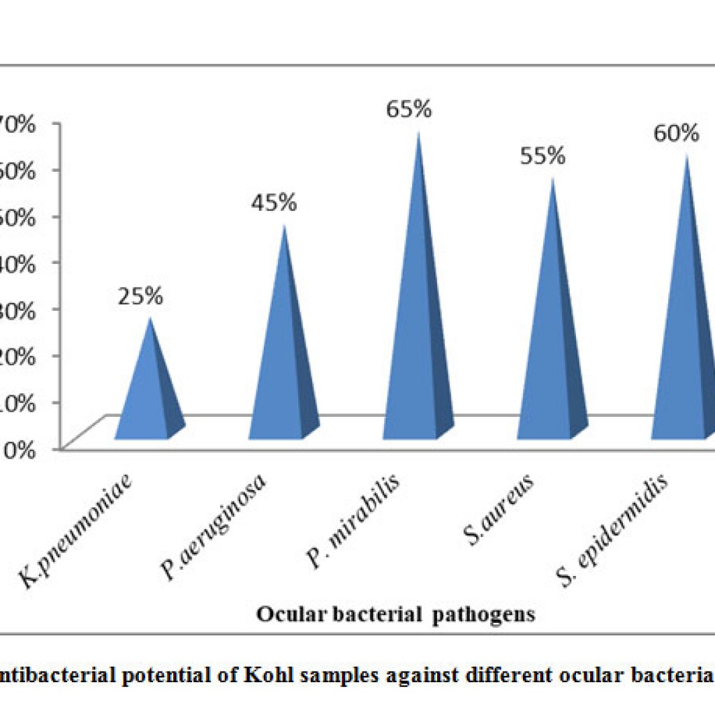 Kohl: A Widely used eye Cosmetic with Hazardous Biochemical Composition ...