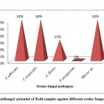 Figure 2: Antifungal potential of Kohl samples against different ocular fungal pathogens