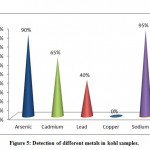 Figure 5: Detection of different metals in kohl samples.