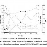 Figure 1: Cell growth profile, substrate consumption, rhamnolipid production and pH as a function of time for run 3 (C/N of 13 and 3% inoculum).