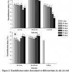 Figure 2: Emulsification index determined at different times in oils (A) and hydrocarbons (B). Letters or set of equal letters did not present a statistically significant difference (p <0.05).