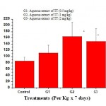 Figure 1: Effect of aqueous extract of Tribulus terrestris on Phagocytic Index (PI) of PEC in rat.
