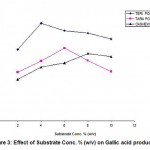 Figure 3: Effect of Substrate Conc. % (w/v) on Gallic acid production
