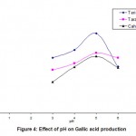 Figure 4: Effect of pH on Gallic acid production