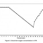 Figure 3: Dissolved oxygen concentration in STR