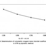 Figure 4: Determination of volumetric oxygem mass transfer coefficient (kLa) in STR by dynamic method