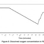 Figure 5: Dissolved oxygen concentration in FBR