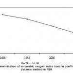 Figure 6: Determination of volumetric oxygem mass transfer coefficient (kLa)by dynamic method in FBR