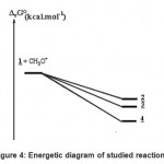 Figure 4: Energetic diagram of studied reactions.