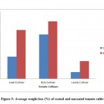 Figure 3: Average weight loss (%) of coated and uncoated tomato cultivars