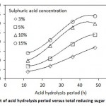 Figure 1: Effect of acid hydrolysis period versus total reducing sugar concentration