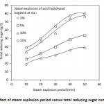 Figure 2: Effect of steam explosion period versus total reducing sugar concentration