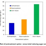 Figure 3: Effect of pretreatment option  versus total reducing sugar concentration
