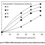 Figure 4: Effect offermentation period versus ethanol production
