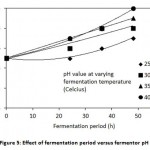 Figure 5: Effect of fermentation period versus fermentor pH