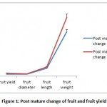Figure 1: Post mature change of fruit and fruit yield