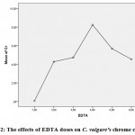Figure 2: The effects of EDTA doses on C. vulgare’s chrome contents
