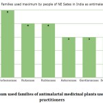 Figure 2: Maximum used families of antimalarial medicinal plants used by traditional practitioners.