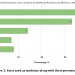 Figure 3: Parts used as medicine along with their percentage.