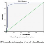 Figure 1: ROC curve for determination of cut-off value of Insulin Resistance