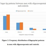 Figure 2: Frequency distribution of fingerprint patterns in men with oligozoospermia and controls.