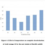 Figure 4: Effect of temperature on complete decolorization of Acid orange-10 by the new isolate of Bacillis subtilis