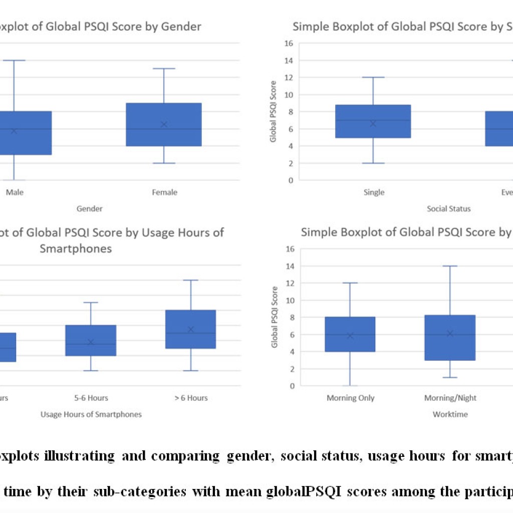 The Impact of Mobile Devices on Sleep Quality Among Subjects of Primary ...