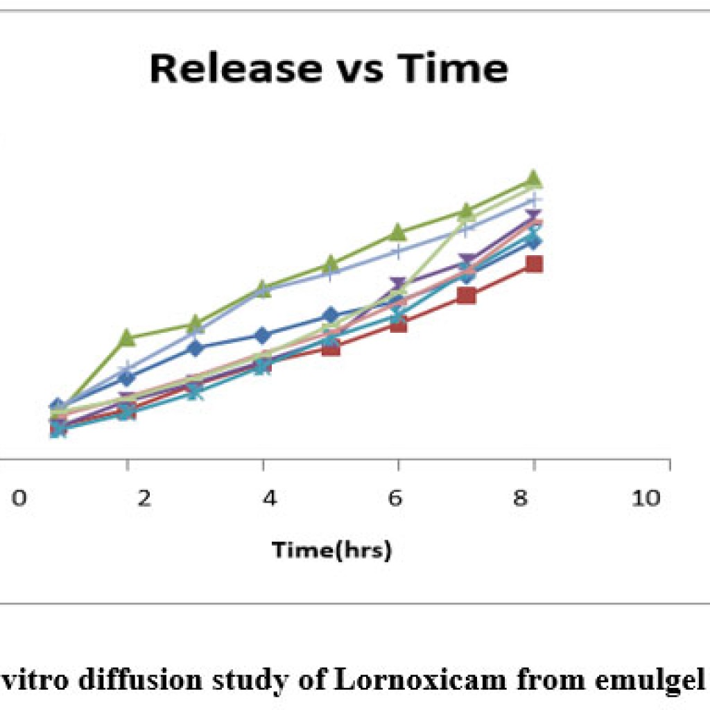 Formulation Development and Evaluation of Microemulsion Based ...
