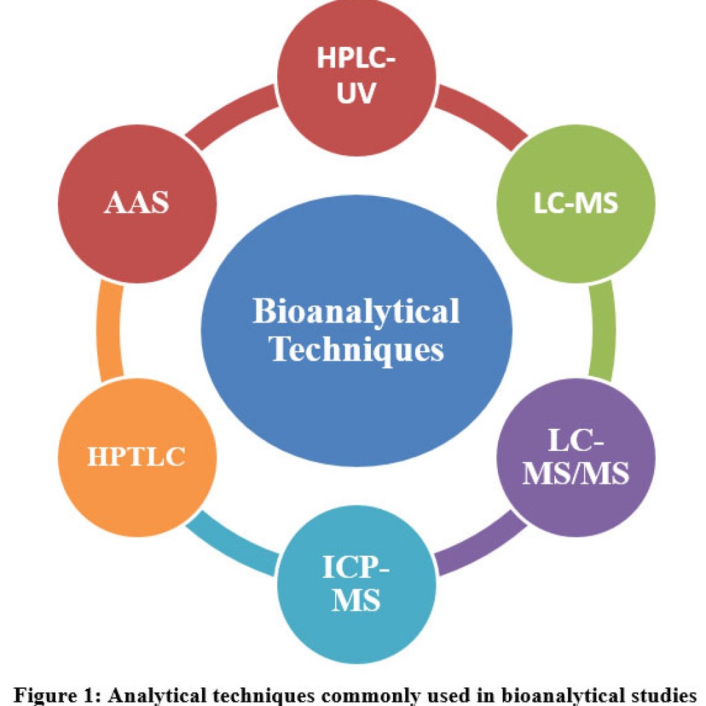 Recent Upgradation in Bioanalytical Studies – Biosciences Biotechnology ...