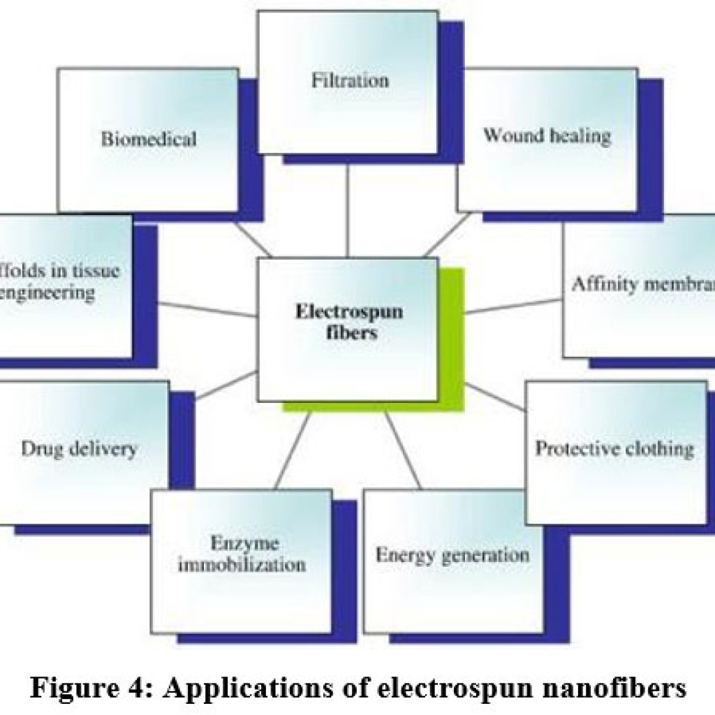 Electrospun Collagen Based Nanofibrous Mats for Wound Healing: An ...
