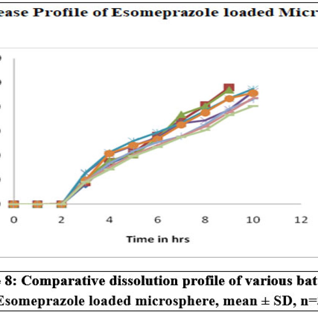 Formulation Development and Evaluation of Colonspecific Esomeprazole ...